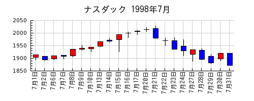 ナスダックの1998年7月のチャート