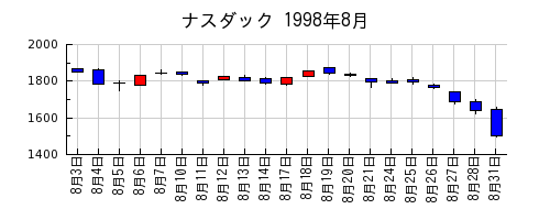 ナスダックの1998年8月のチャート