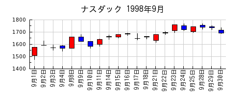 ナスダックの1998年9月のチャート