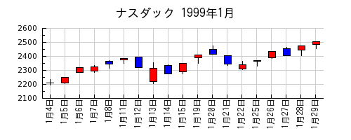 ナスダックの1999年1月のチャート