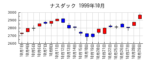 ナスダックの1999年10月のチャート
