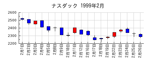ナスダックの1999年2月のチャート