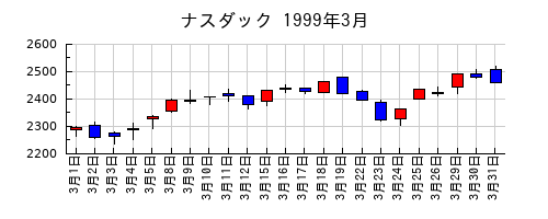 ナスダックの1999年3月のチャート
