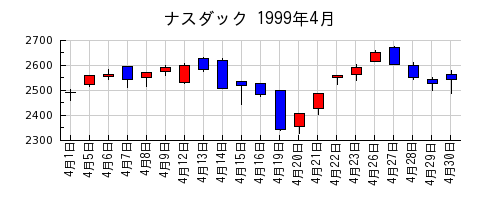 ナスダックの1999年4月のチャート