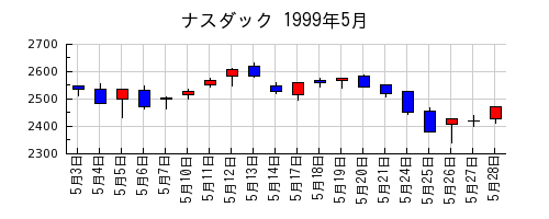 ナスダックの1999年5月のチャート