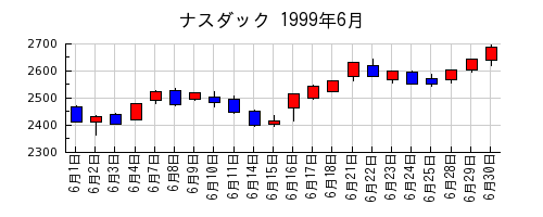 ナスダックの1999年6月のチャート