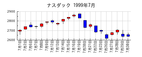 ナスダックの1999年7月のチャート