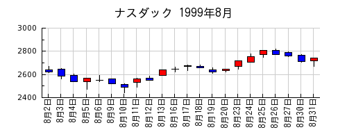 ナスダックの1999年8月のチャート