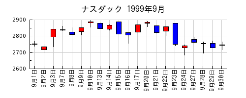 ナスダックの1999年9月のチャート