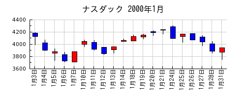 ナスダックの2000年1月のチャート