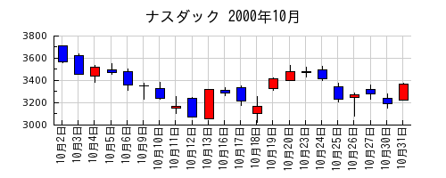ナスダックの2000年10月のチャート