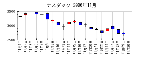 ナスダックの2000年11月のチャート