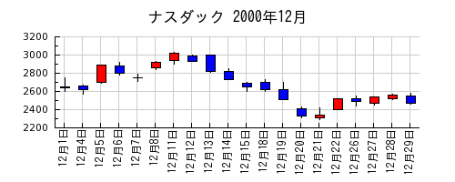 ナスダックの2000年12月のチャート