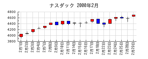 ナスダックの2000年2月のチャート