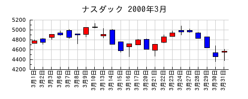ナスダックの2000年3月のチャート