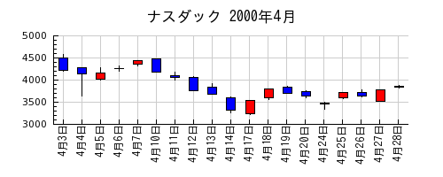 ナスダックの2000年4月のチャート