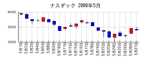 ナスダックの2000年5月のチャート