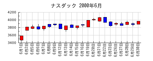 ナスダックの2000年6月のチャート