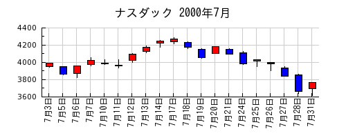 ナスダックの2000年7月のチャート