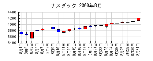 ナスダックの2000年8月のチャート