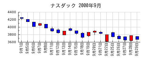 ナスダックの2000年9月のチャート