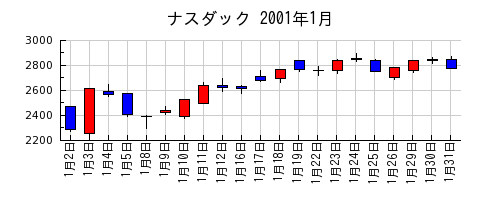 ナスダックの2001年1月のチャート