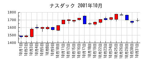 ナスダックの2001年10月のチャート