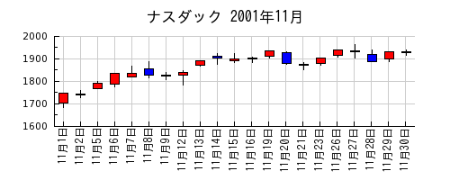ナスダックの2001年11月のチャート