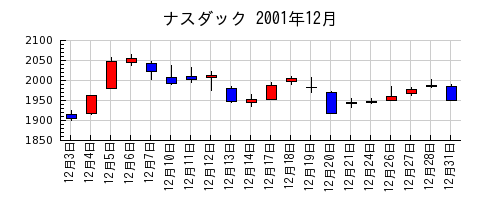 ナスダックの2001年12月のチャート