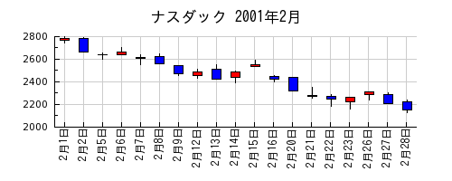 ナスダックの2001年2月のチャート