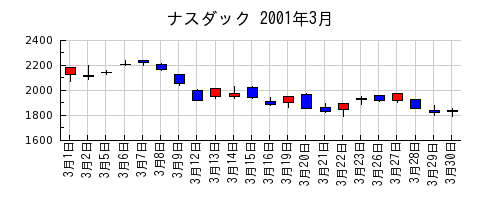 ナスダックの2001年3月のチャート