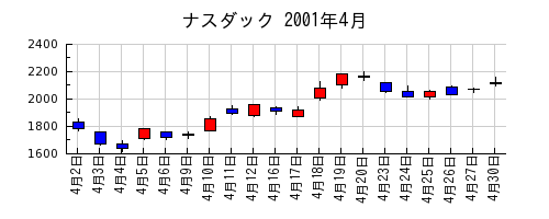 ナスダックの2001年4月のチャート
