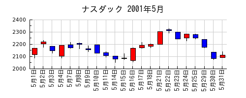 ナスダックの2001年5月のチャート