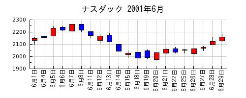 ナスダックの2001年6月のチャート