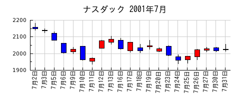 ナスダックの2001年7月のチャート