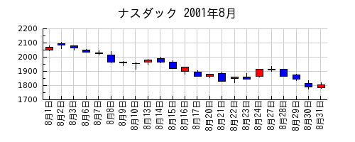 ナスダックの2001年8月のチャート