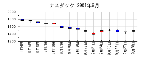 ナスダックの2001年9月のチャート