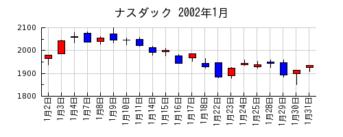ナスダックの2002年1月のチャート