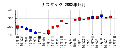 ナスダックの2002年10月のチャート
