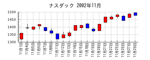 ナスダックの2002年11月のチャート