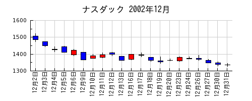 ナスダックの2002年12月のチャート