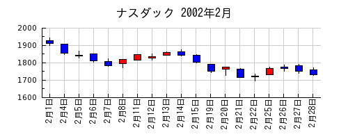 ナスダックの2002年2月のチャート