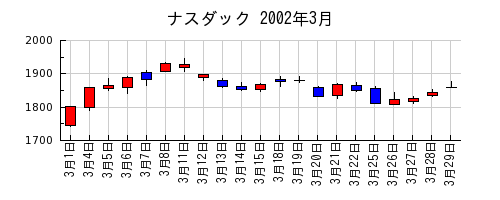 ナスダックの2002年3月のチャート