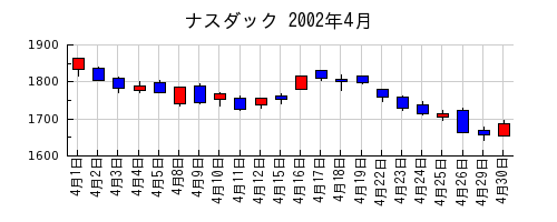 ナスダックの2002年4月のチャート
