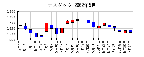 ナスダックの2002年5月のチャート