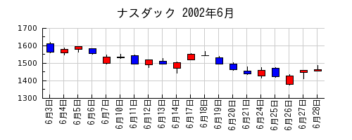 ナスダックの2002年6月のチャート