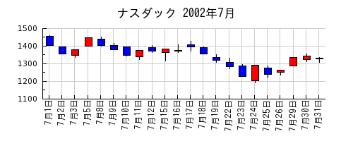 ナスダックの2002年7月のチャート
