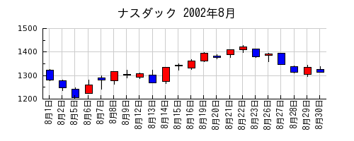 ナスダックの2002年8月のチャート