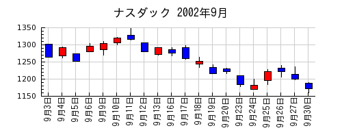ナスダックの2002年9月のチャート