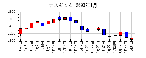 ナスダックの2003年1月のチャート